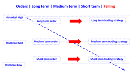 orders of long term medium term short term in falling en